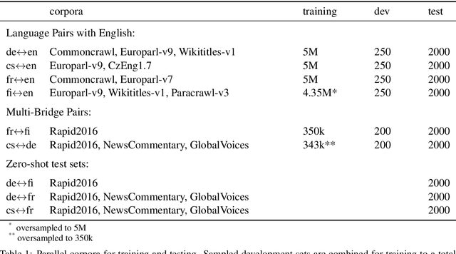 Figure 2 for Subword Segmentation and a Single Bridge Language Affect Zero-Shot Neural Machine Translation