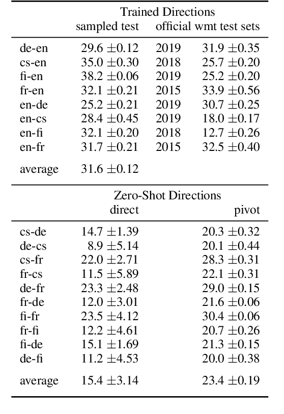 Figure 3 for Subword Segmentation and a Single Bridge Language Affect Zero-Shot Neural Machine Translation