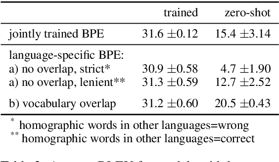Figure 4 for Subword Segmentation and a Single Bridge Language Affect Zero-Shot Neural Machine Translation