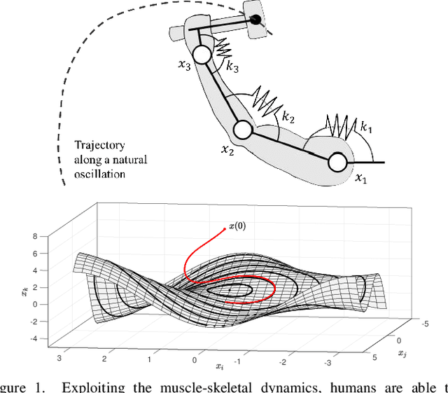 Figure 1 for Using Nonlinear Normal Modes for Execution of Efficient Cyclic Motions in Soft Robots