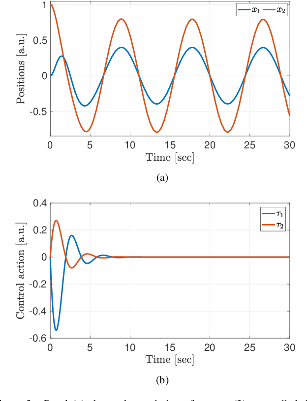 Figure 3 for Using Nonlinear Normal Modes for Execution of Efficient Cyclic Motions in Soft Robots