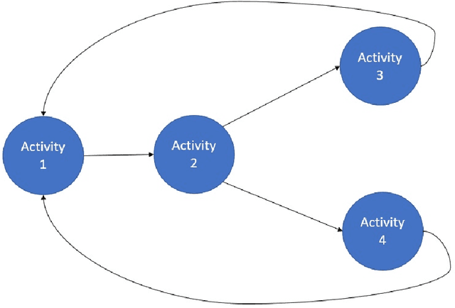 Figure 3 for Process Modeling, Hidden Markov Models, and Non-negative Tensor Factorization with Model Selection