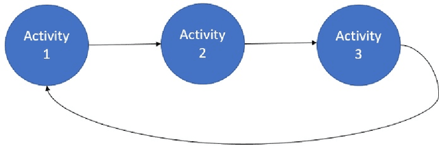 Figure 1 for Process Modeling, Hidden Markov Models, and Non-negative Tensor Factorization with Model Selection