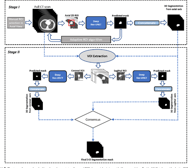 Figure 3 for Volumetric Lung Nodule Segmentation using Adaptive ROI with Multi-View Residual Learning