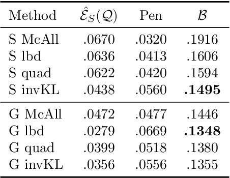 Figure 2 for Conditional Gaussian PAC-Bayes