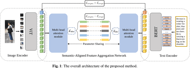 Figure 1 for Learning Semantic-Aligned Feature Representation for Text-based Person Search