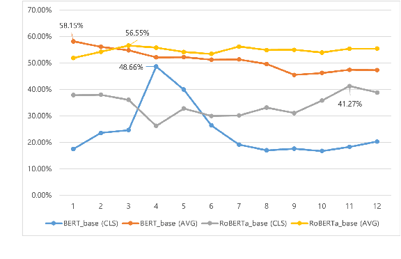 Figure 1 for Don't Judge a Language Model by Its Last Layer: Contrastive Learning with Layer-Wise Attention Pooling