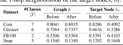 Figure 1 for Improving Robustness of Graph Neural Networks with Heterophily-Inspired Designs