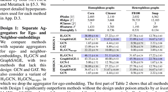 Figure 3 for Improving Robustness of Graph Neural Networks with Heterophily-Inspired Designs