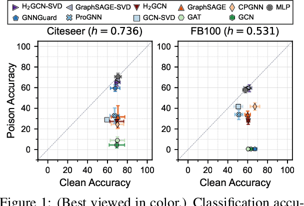 Figure 2 for Improving Robustness of Graph Neural Networks with Heterophily-Inspired Designs