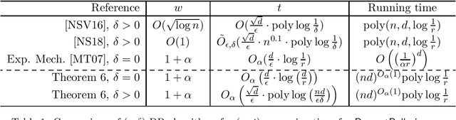 Figure 1 for Differentially Private Clustering: Tight Approximation Ratios