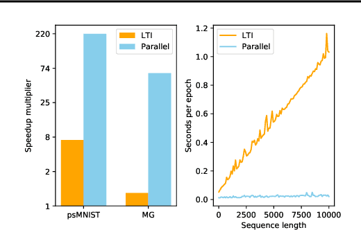 Figure 2 for Parallelizing Legendre Memory Unit Training