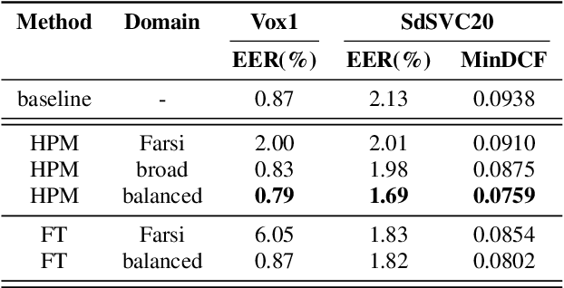 Figure 3 for Cross-Lingual Speaker Verification with Domain-Balanced Hard Prototype Mining and Language-Dependent Score Normalization