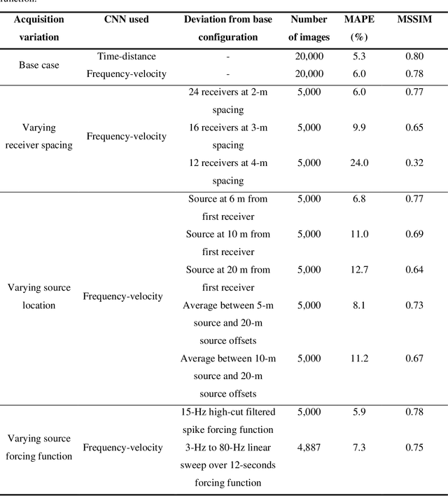 Figure 4 for A Frequency-Velocity CNN for Developing Near-Surface 2D Vs Images from Linear-Array, Active-Source Wavefield Measurements