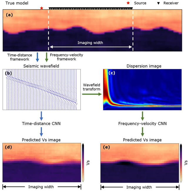 Figure 1 for A Frequency-Velocity CNN for Developing Near-Surface 2D Vs Images from Linear-Array, Active-Source Wavefield Measurements