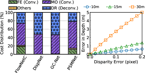 Figure 3 for ASV: Accelerated Stereo Vision System