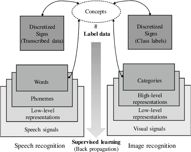 Figure 4 for Symbol Emergence in Cognitive Developmental Systems: a Survey