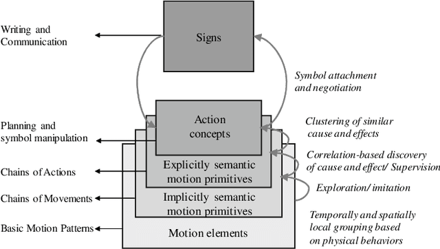 Figure 3 for Symbol Emergence in Cognitive Developmental Systems: a Survey