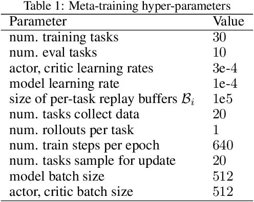 Figure 2 for MELD: Meta-Reinforcement Learning from Images via Latent State Models