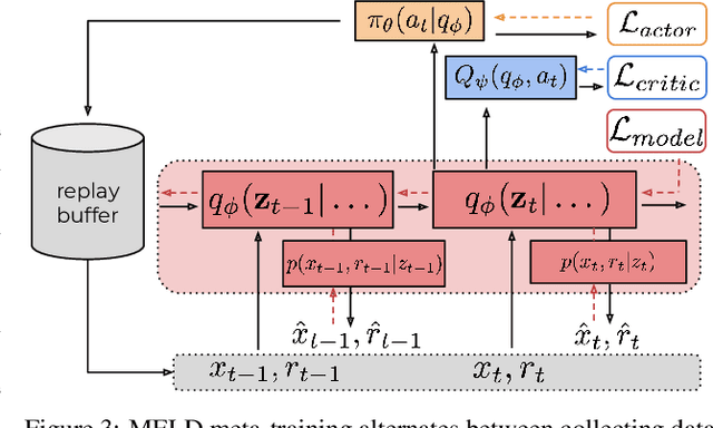 Figure 4 for MELD: Meta-Reinforcement Learning from Images via Latent State Models