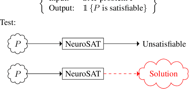 Figure 1 for Learning a SAT Solver from Single-Bit Supervision