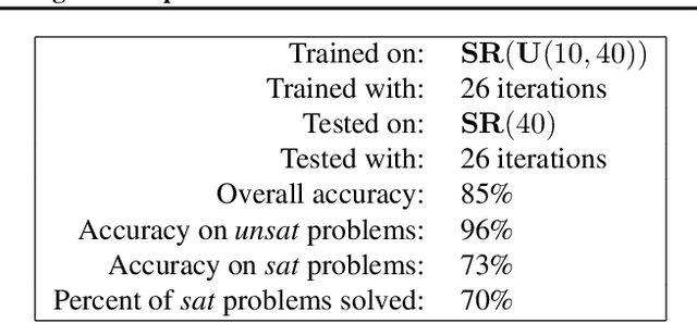 Figure 2 for Learning a SAT Solver from Single-Bit Supervision