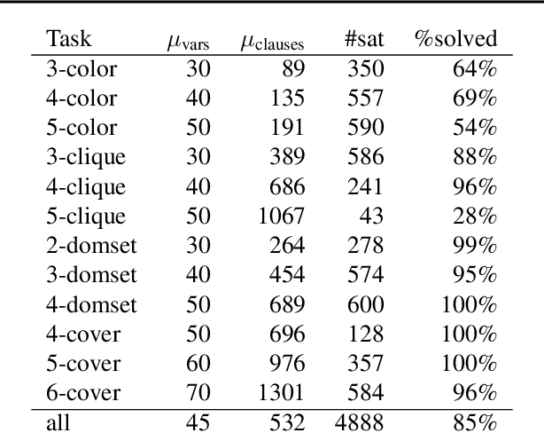 Figure 4 for Learning a SAT Solver from Single-Bit Supervision