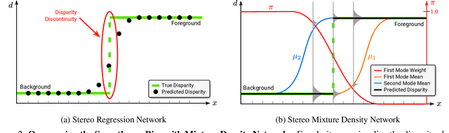 Figure 3 for SMD-Nets: Stereo Mixture Density Networks