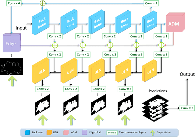 Figure 1 for Multi-scale Edge-based U-shape Network for Salient Object Detection