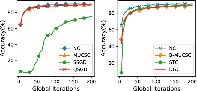 Figure 4 for Slashing Communication Traffic in Federated Learning by Transmitting Clustered Model Updates