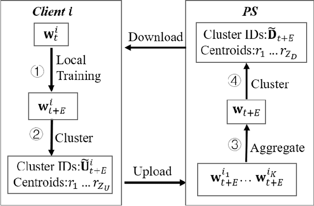 Figure 1 for Slashing Communication Traffic in Federated Learning by Transmitting Clustered Model Updates