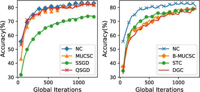 Figure 3 for Slashing Communication Traffic in Federated Learning by Transmitting Clustered Model Updates