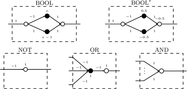 Figure 2 for Reachability Is NP-Complete Even for the Simplest Neural Networks