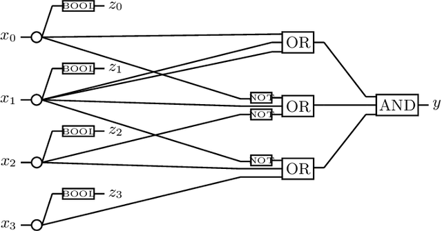 Figure 3 for Reachability Is NP-Complete Even for the Simplest Neural Networks