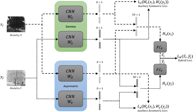 Figure 3 for Multimodal matching using a Hybrid Convolutional Neural Network