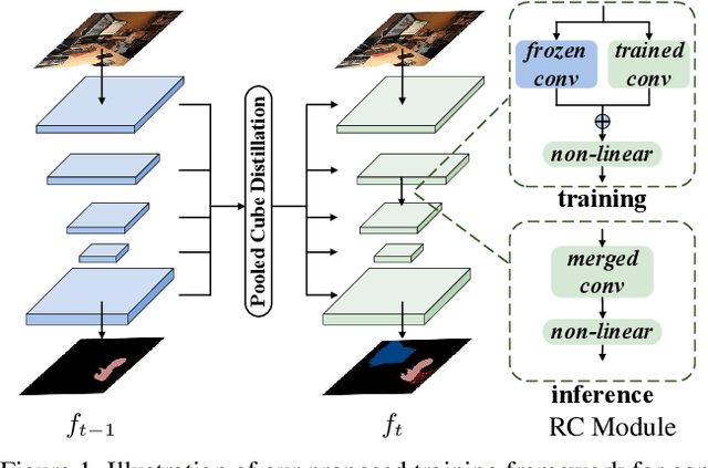 Figure 1 for Representation Compensation Networks for Continual Semantic Segmentation