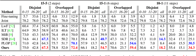 Figure 2 for Representation Compensation Networks for Continual Semantic Segmentation