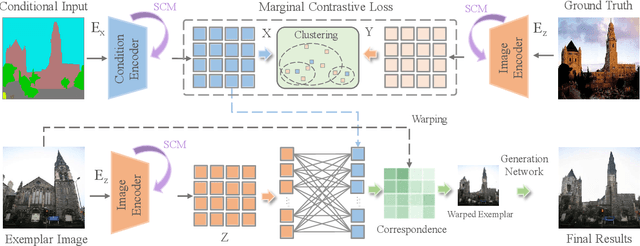 Figure 3 for Marginal Contrastive Correspondence for Guided Image Generation