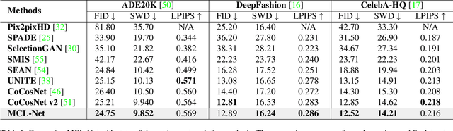 Figure 2 for Marginal Contrastive Correspondence for Guided Image Generation