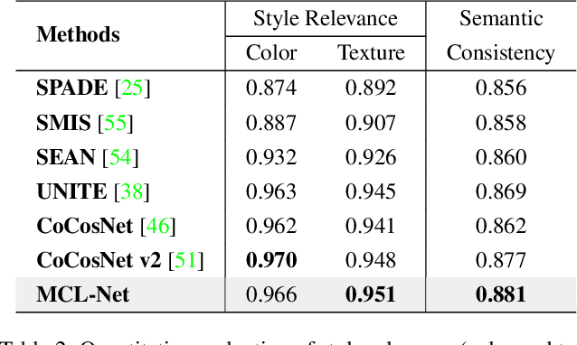 Figure 4 for Marginal Contrastive Correspondence for Guided Image Generation