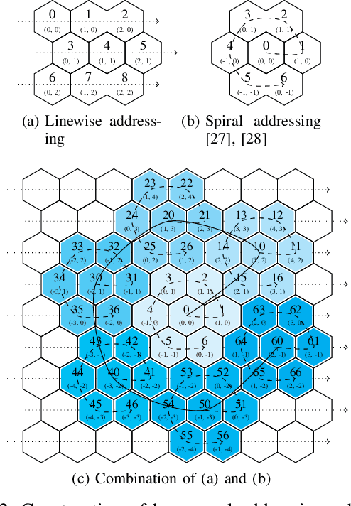 Figure 2 for Hexagonal Image Processing in the Context of Machine Learning: Conception of a Biologically Inspired Hexagonal Deep Learning Framework