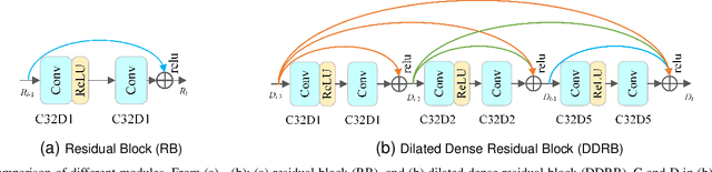 Figure 3 for From Heavy Rain Removal to Detail Restoration: A Faster and Better Network