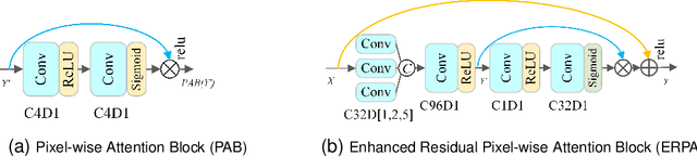 Figure 4 for From Heavy Rain Removal to Detail Restoration: A Faster and Better Network