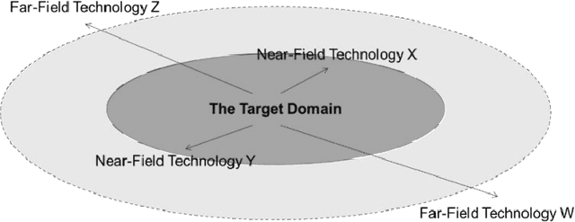Figure 2 for Guiding Data-Driven Design Ideation by Knowledge Distance