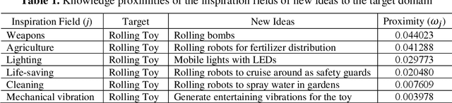 Figure 1 for Guiding Data-Driven Design Ideation by Knowledge Distance