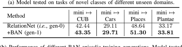 Figure 4 for FS-BAN: Born-Again Networks for Domain Generalization Few-Shot Classification