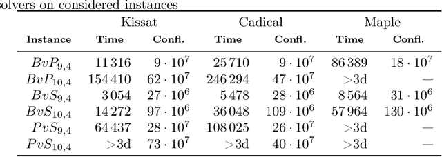 Figure 2 for Estimating the hardness of SAT encodings for Logical Equivalence Checking of Boolean circuits