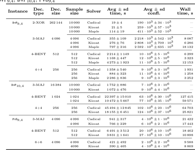 Figure 4 for Estimating the hardness of SAT encodings for Logical Equivalence Checking of Boolean circuits