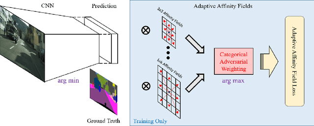 Figure 3 for Adaptive Affinity Fields for Semantic Segmentation