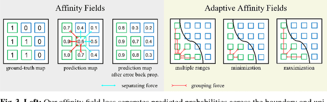Figure 4 for Adaptive Affinity Fields for Semantic Segmentation